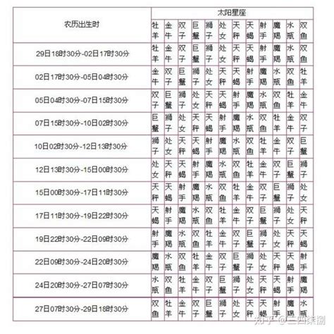 太阳星座查询对照表_太阳星座查询表是阴历还是阳历,第3张