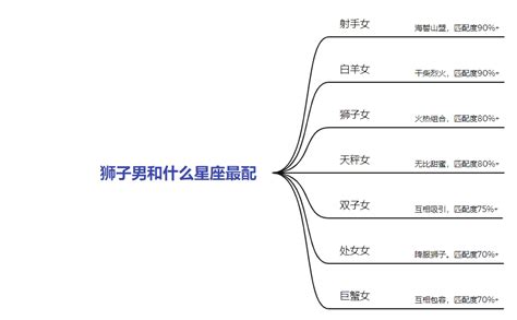 狮子男和什么星座最配_狮子男最烦什么样的女生,第2张